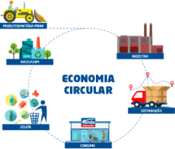 Ciclo de uma economia sustentável